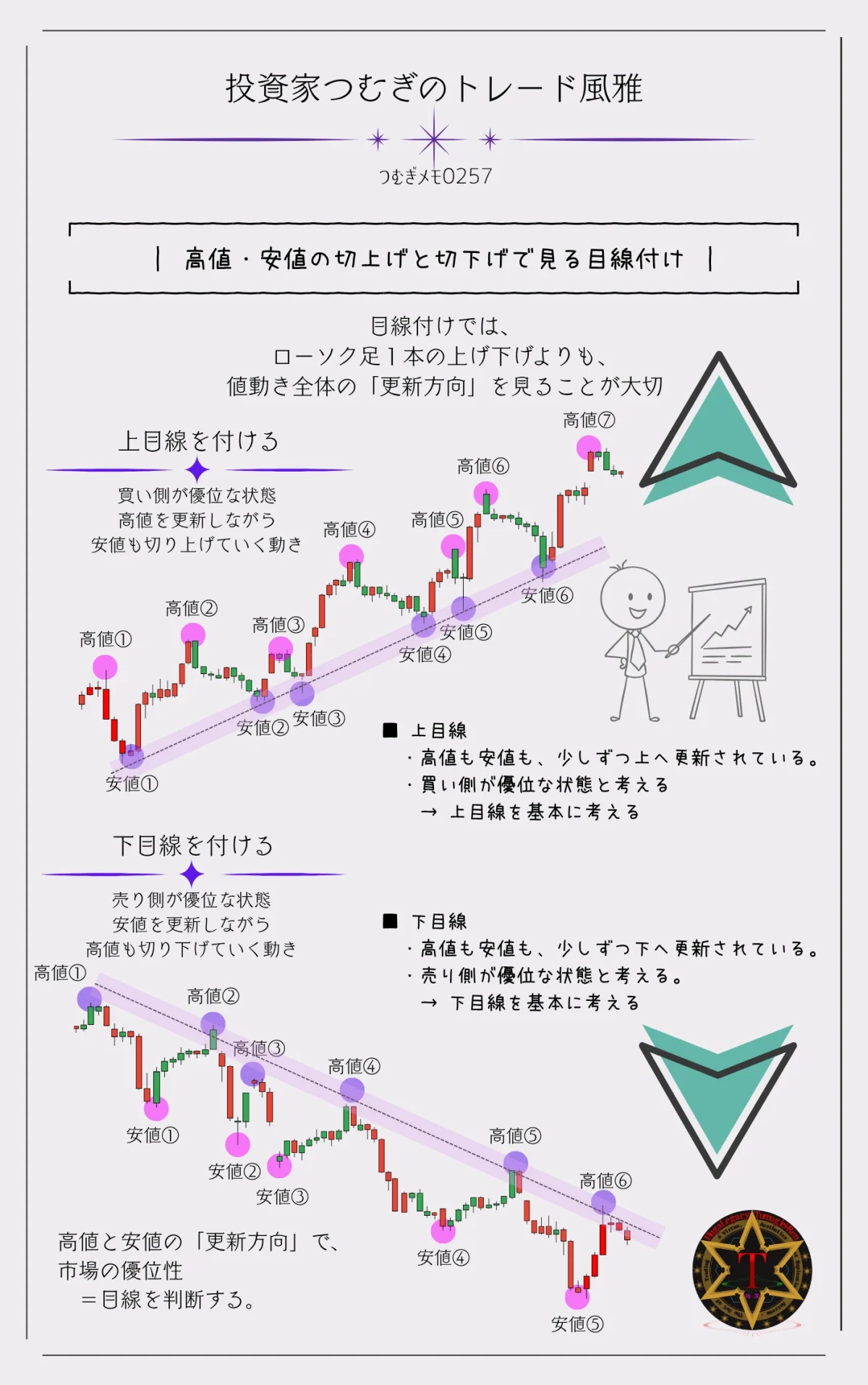 目線付けの基本|高値・安値の切り上げと切り下げから上目線・下目線を判断する図解―by投資家つむぎのトレード風雅(つむぎメモ0257)