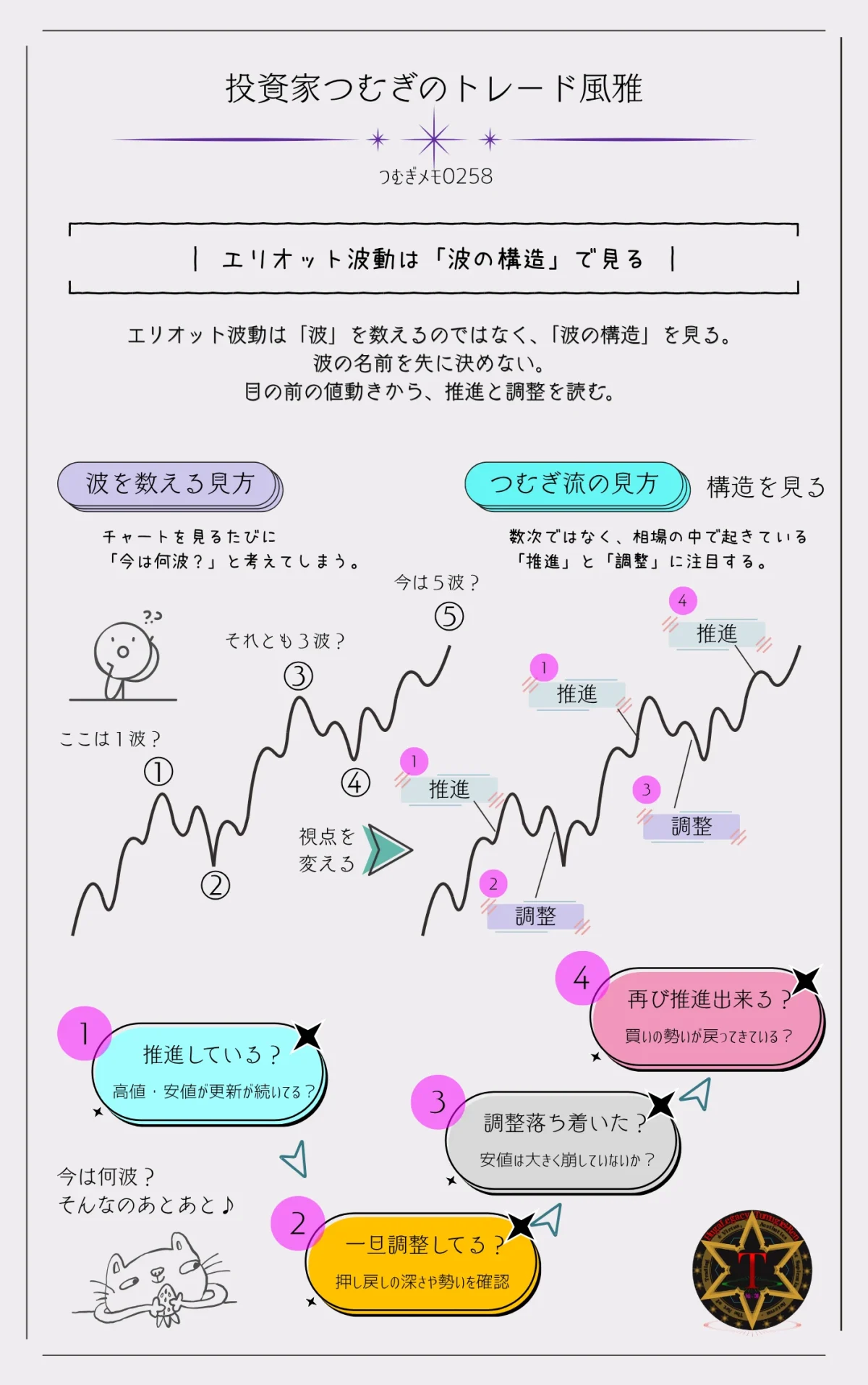 エリオット波動をトレードで使うために波を数えるのではなく推進と調整の構造を見る考え方を示した図解―by投資家つむぎのトレード風雅(つむぎメモ0258)