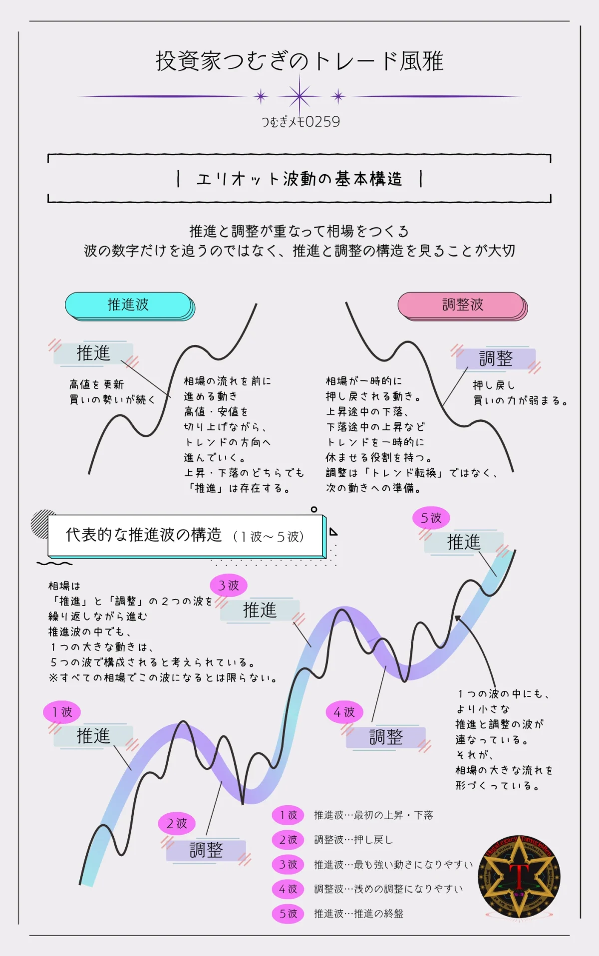 エリオット波動の基本構造を示す図解で、推進波と調整波、1波から5波までの波の連なりを解説―by投資家つむぎのトレード風雅(つむぎメモ0259)
