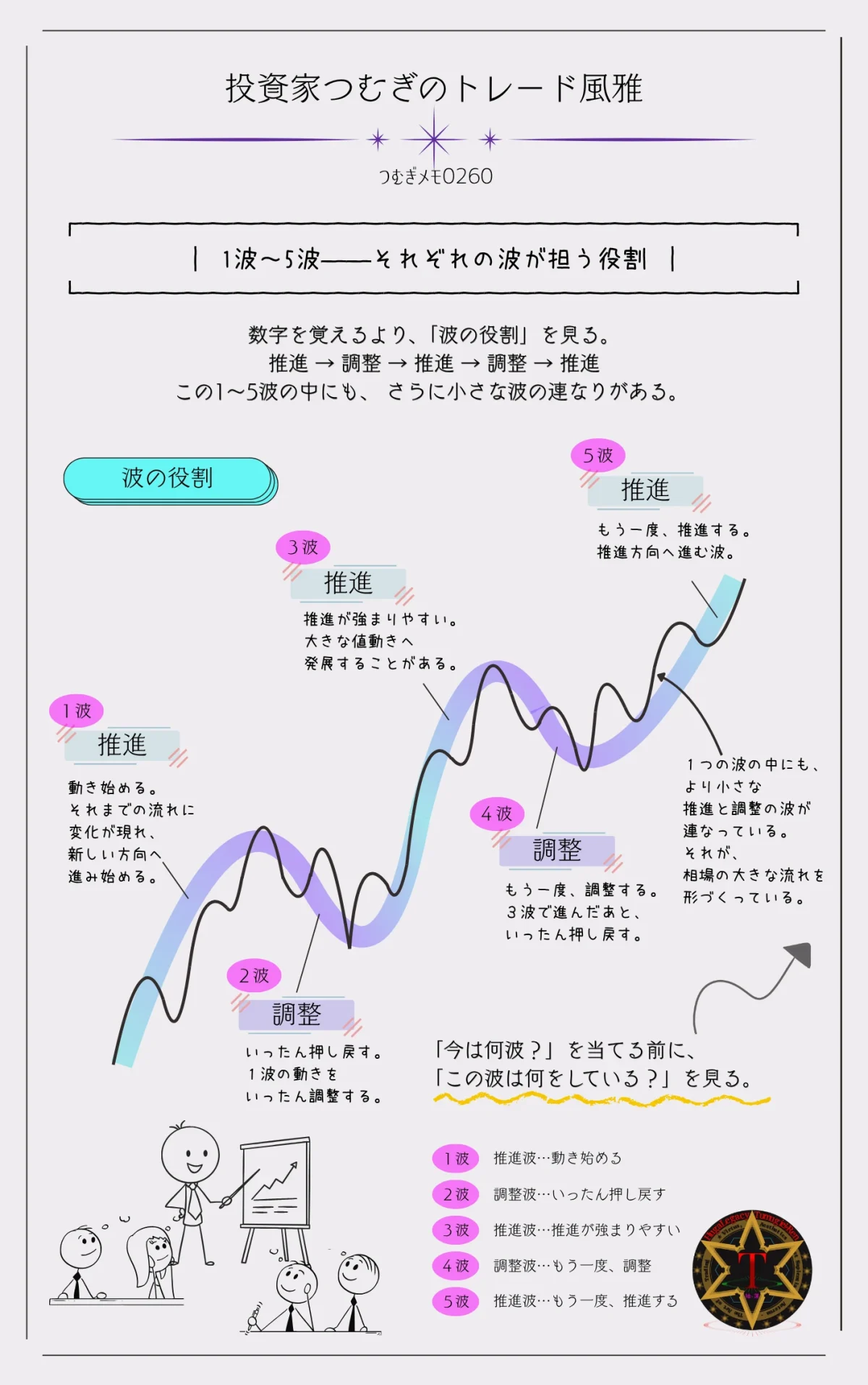 エリオット波動の1波から5波までの役割を示し、推進と調整の流れを解説した図解―by投資家つむぎのトレード風雅(つむぎメモ0260)