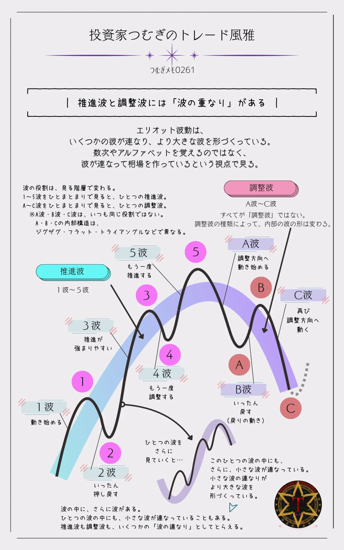 エリオット波動の推進波と調整波の構造を示した図解。1波から5波、A波からC波の波の連なりと階層構造を解説―by投資家つむぎのトレード風雅(つむぎメモ0261)
