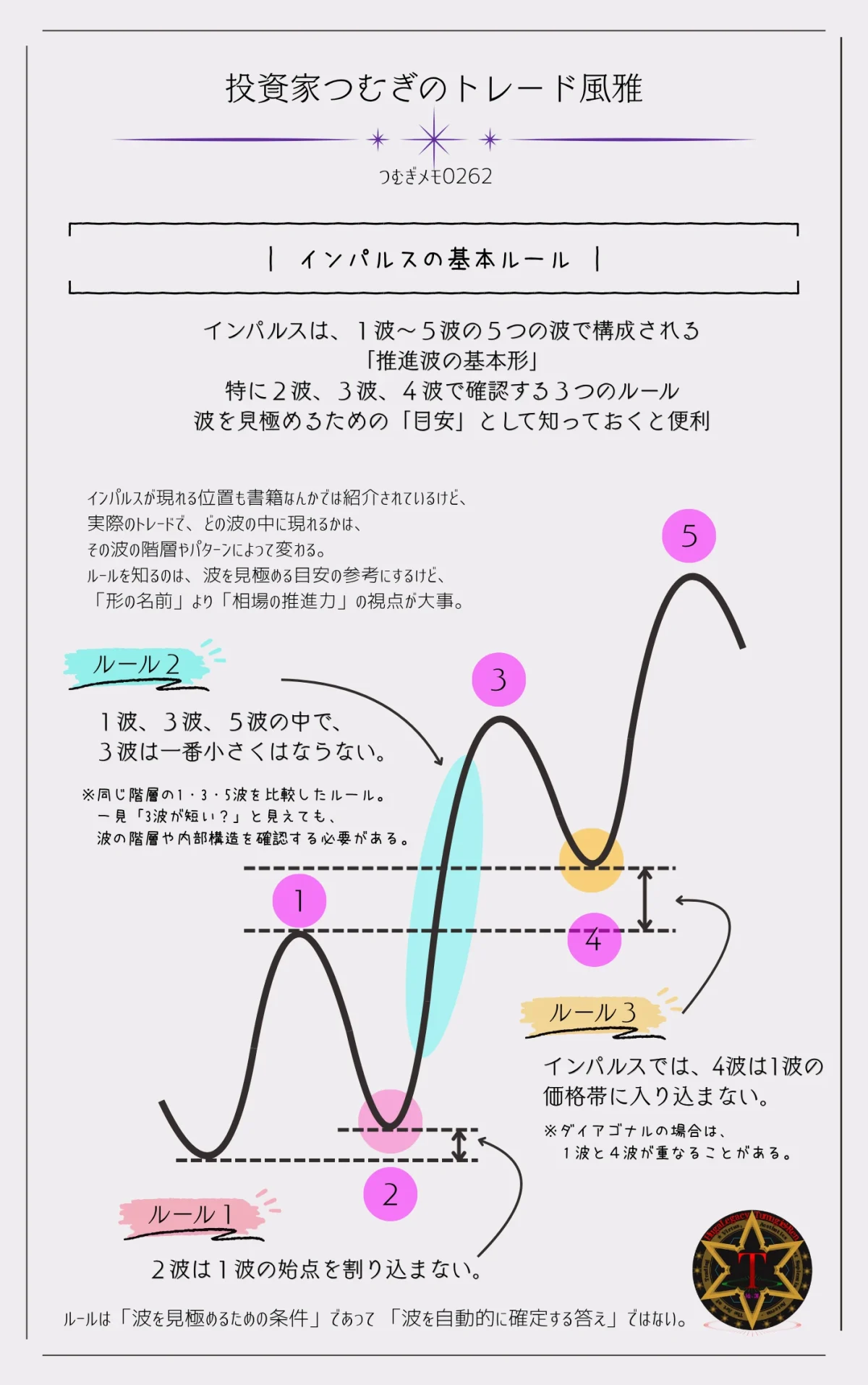 エリオット波動のインパルス基本ルールを示した図解。2波・3波・4波のルールと1波から5波までの推進波の構造を解説―by投資家つむぎのトレード風雅(つむぎメモ0262)
