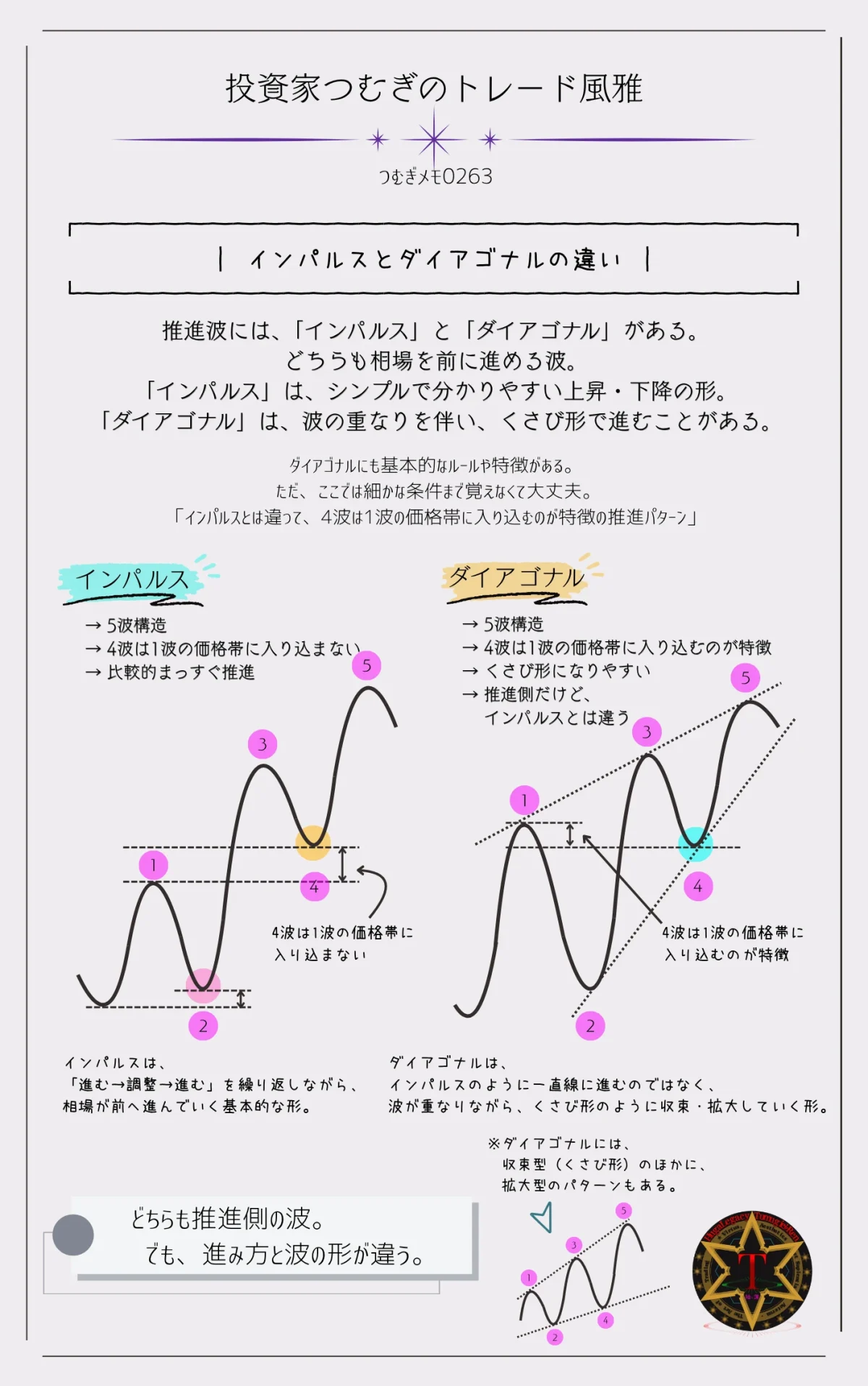 エリオット波動のインパルスとダイアゴナルの違いを比較した図解。4波と1波の価格帯の関係やくさび形の特徴を解説―by投資家つむぎのトレード風雅(つむぎメモ0263)