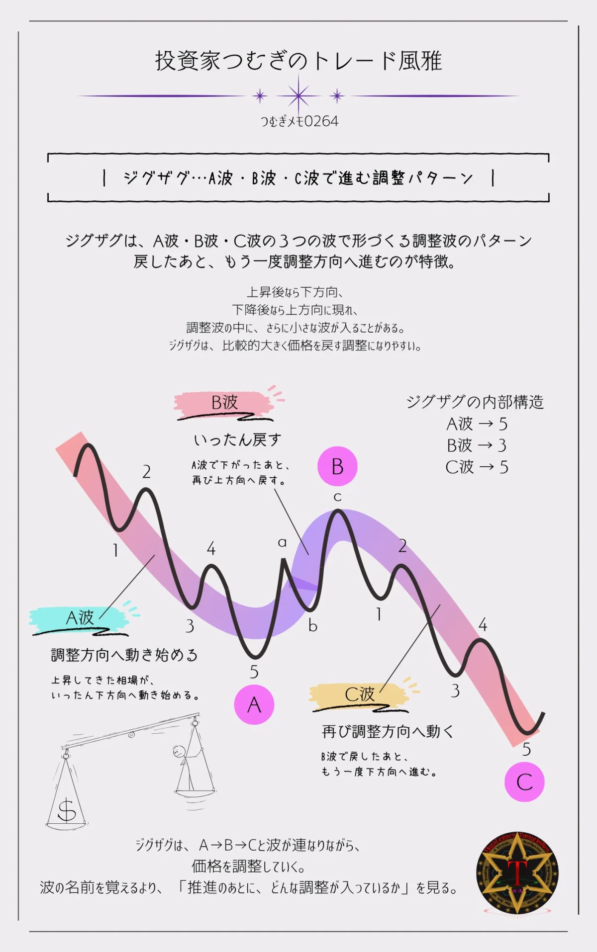 エリオット波動のジグザグを示した図解。A波・B波・C波による調整波の流れと5-3-5の内部構造を解説―by投資家つむぎのトレード風雅(つむぎメモ0264)