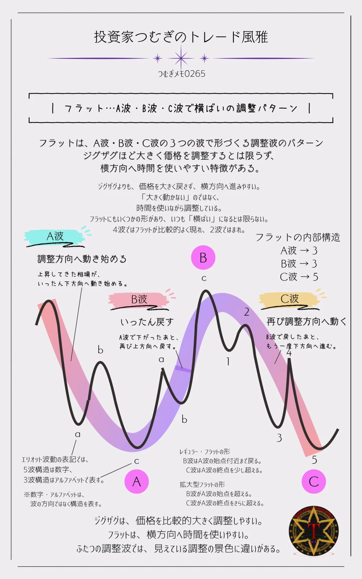 エリオット波動のフラットを示した図解。A波・B波・C波による3-3-5の調整構造と、レギュラー・拡大型・ランニングフラットの特徴を解説―by投資家つむぎのトレード風雅(つむぎメモ0265)