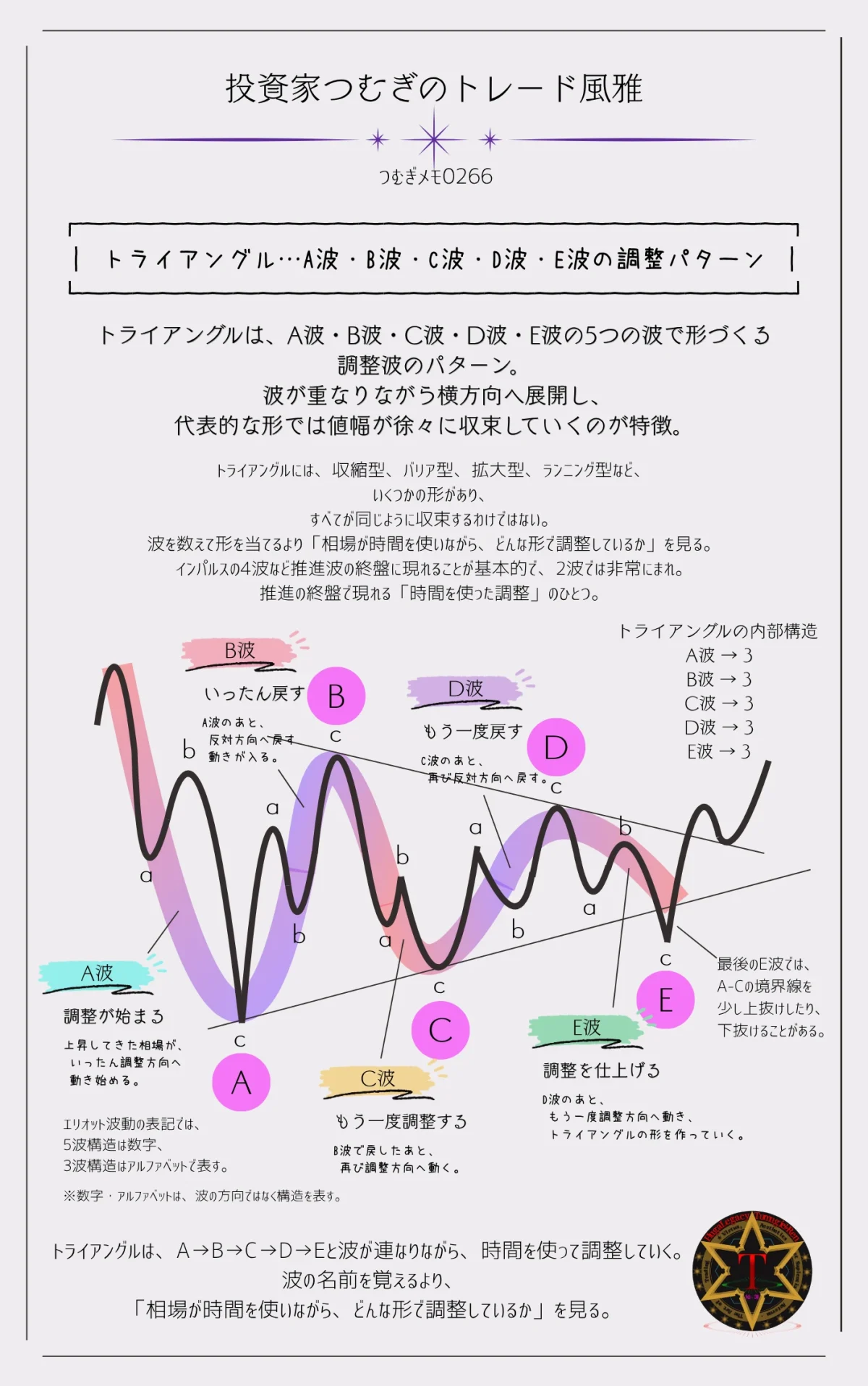 エリオット波動のトライアングルを示した図解。A波・B波・C波・D波・E波による3-3-3-3-3の調整構造と、時間を使った調整の特徴を解説―by投資家つむぎのトレード風雅(つむぎメモ0266)