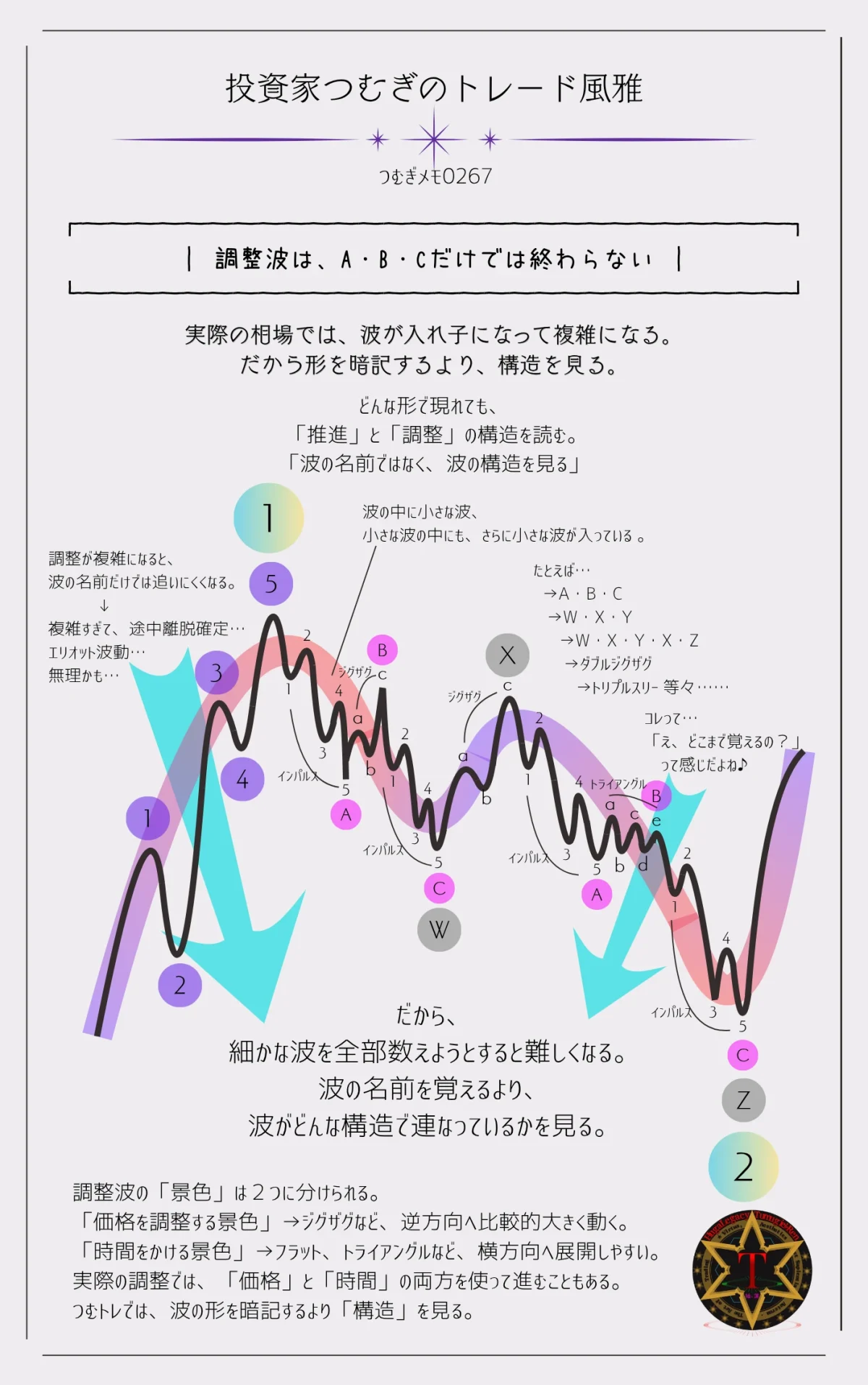 エリオット波動の複雑な調整波を示した図解。A波・B波・C波からW・X・Y・X・Zへ組み合わさる構造と、波の中にさらに小さな波が入る階層構造を解説―by投資家つむぎのトレード風雅(つむぎメモ0267)