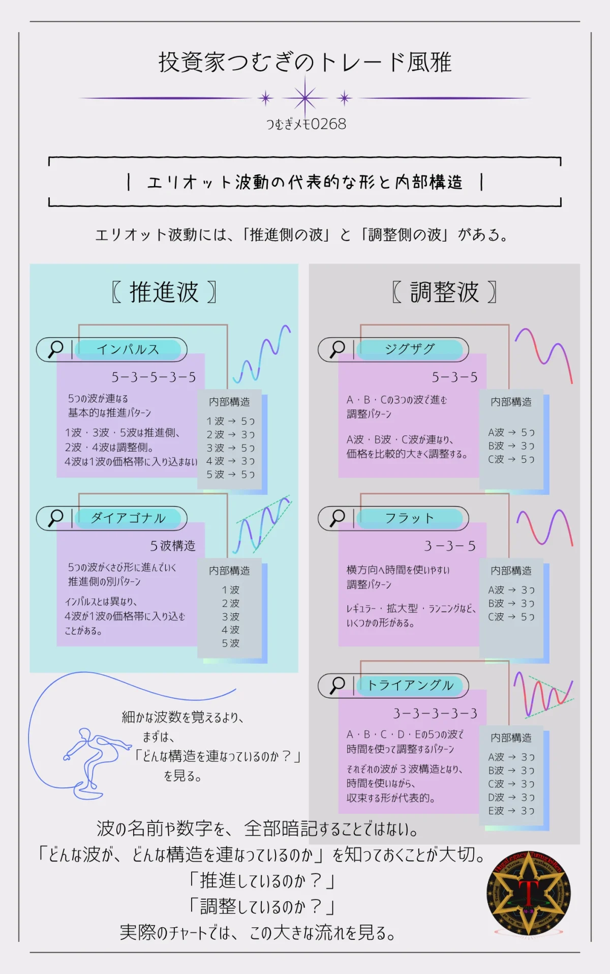 エリオット波動の代表的なパターンと内部構造を示した図解。推進波のインパルスとダイアゴナル、調整波のジグザグ・フラット・トライアングルの構造を解説―by投資家つむぎのトレード風雅(つむぎメモ0268)