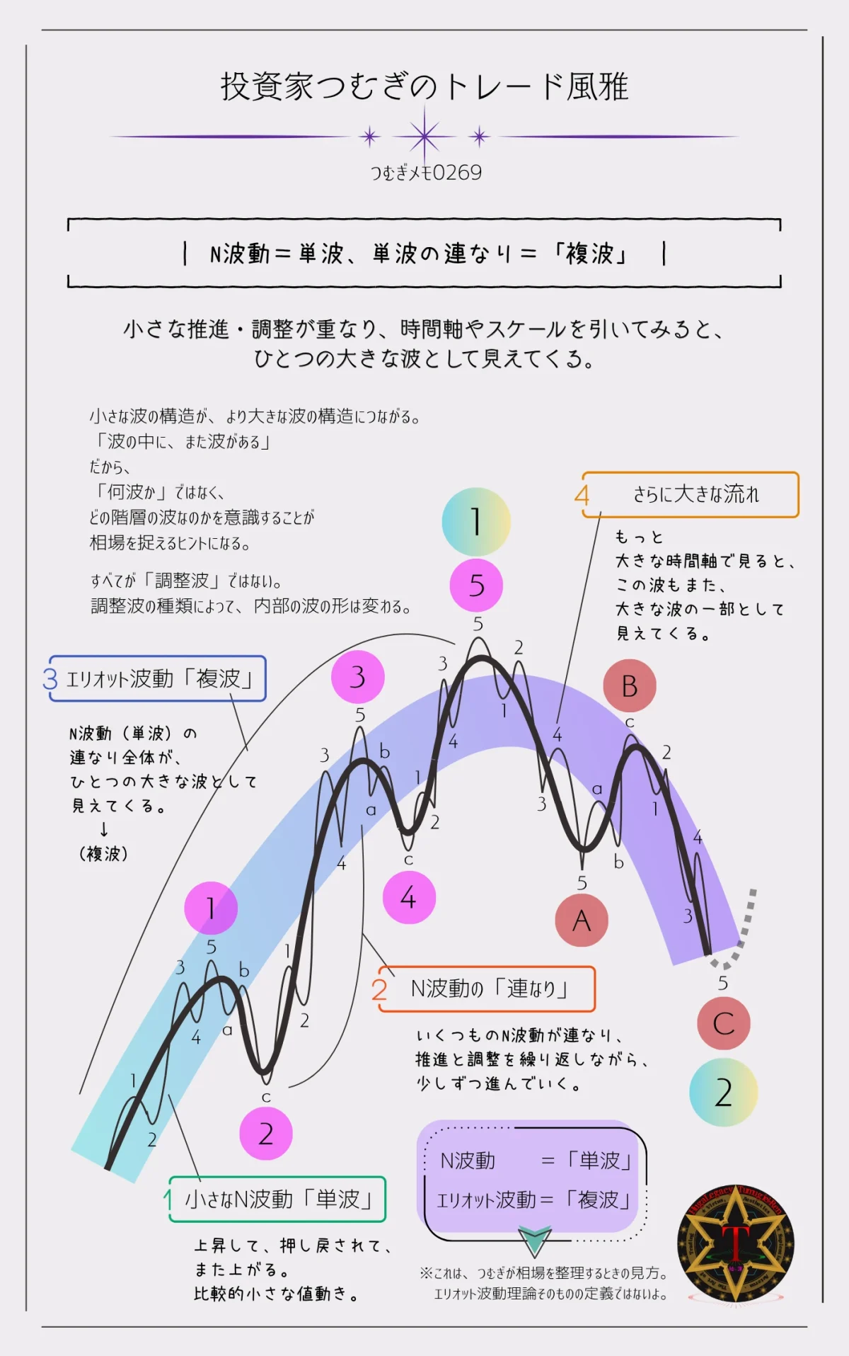 エリオット波動とN波動の構造を示した図解。N波動を単波、その連なりを複波として捉え、波の中にまた波がある階層構造を解説―by投資家つむぎのトレード風雅(つむぎメモ0269)