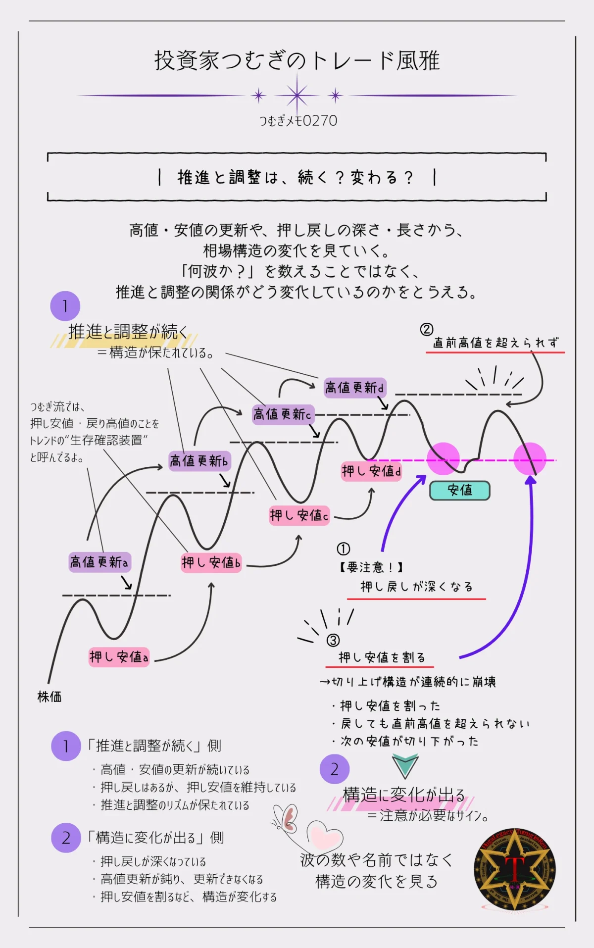 エリオット波動の推進と調整の構造変化を示した図解。高値・安値の更新や押し戻しの深さから、推進と調整が続くケースと相場構造が変化するケースを比較―by投資家つむぎのトレード風雅(つむぎメモ0270)
